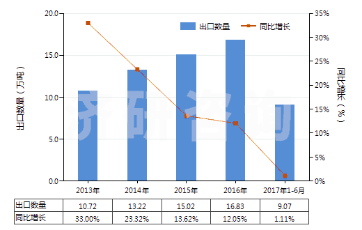 2013-2017年6月中國(guó)初級(jí)形狀的聚氨基甲酸酯(HS39095000)出口量及增速統(tǒng)計(jì)